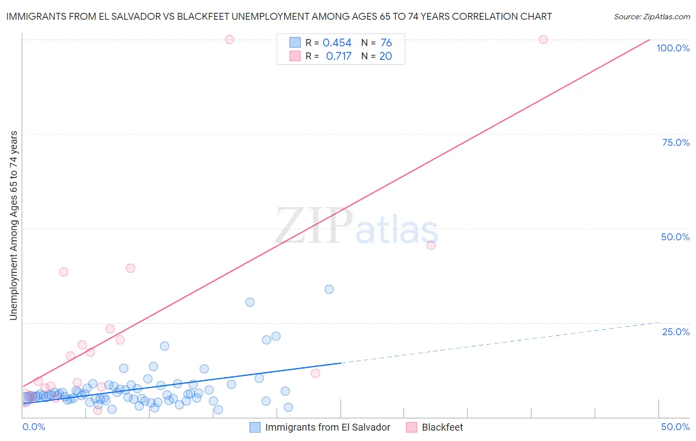 Immigrants from El Salvador vs Blackfeet Unemployment Among Ages 65 to 74 years