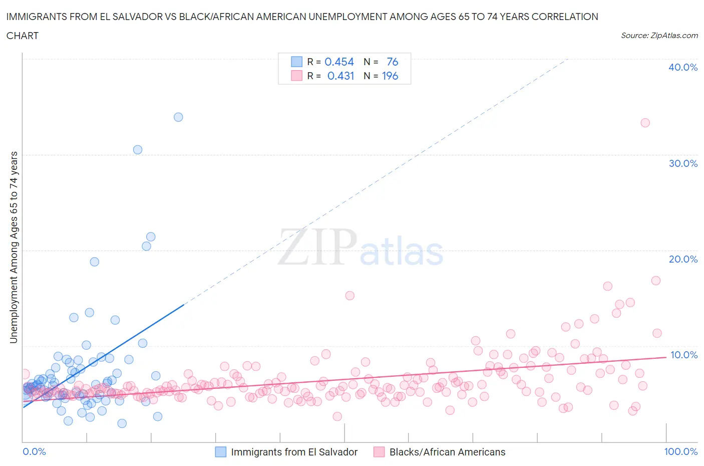 Immigrants from El Salvador vs Black/African American Unemployment Among Ages 65 to 74 years