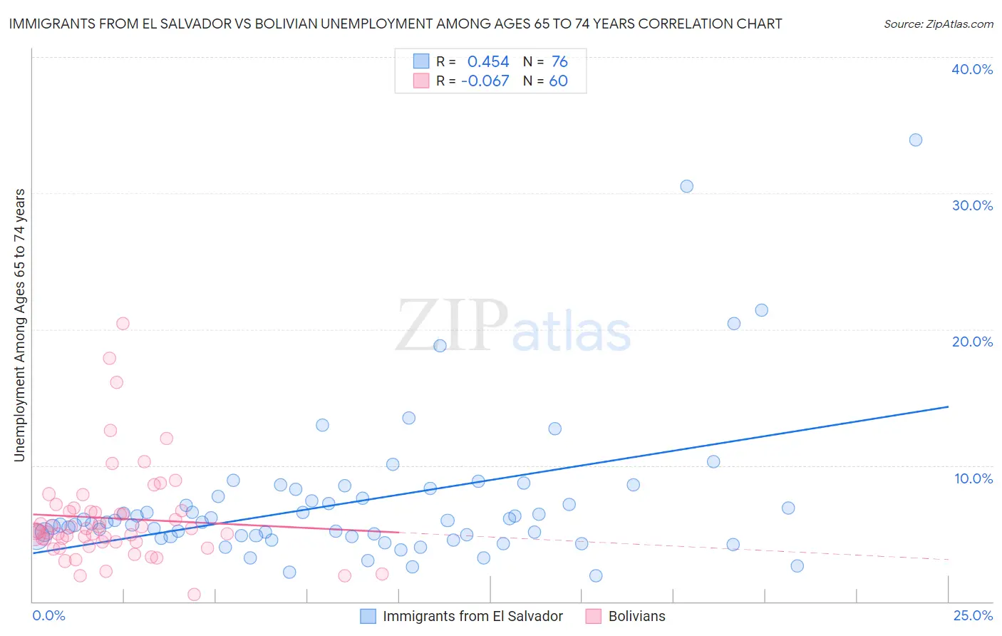 Immigrants from El Salvador vs Bolivian Unemployment Among Ages 65 to 74 years