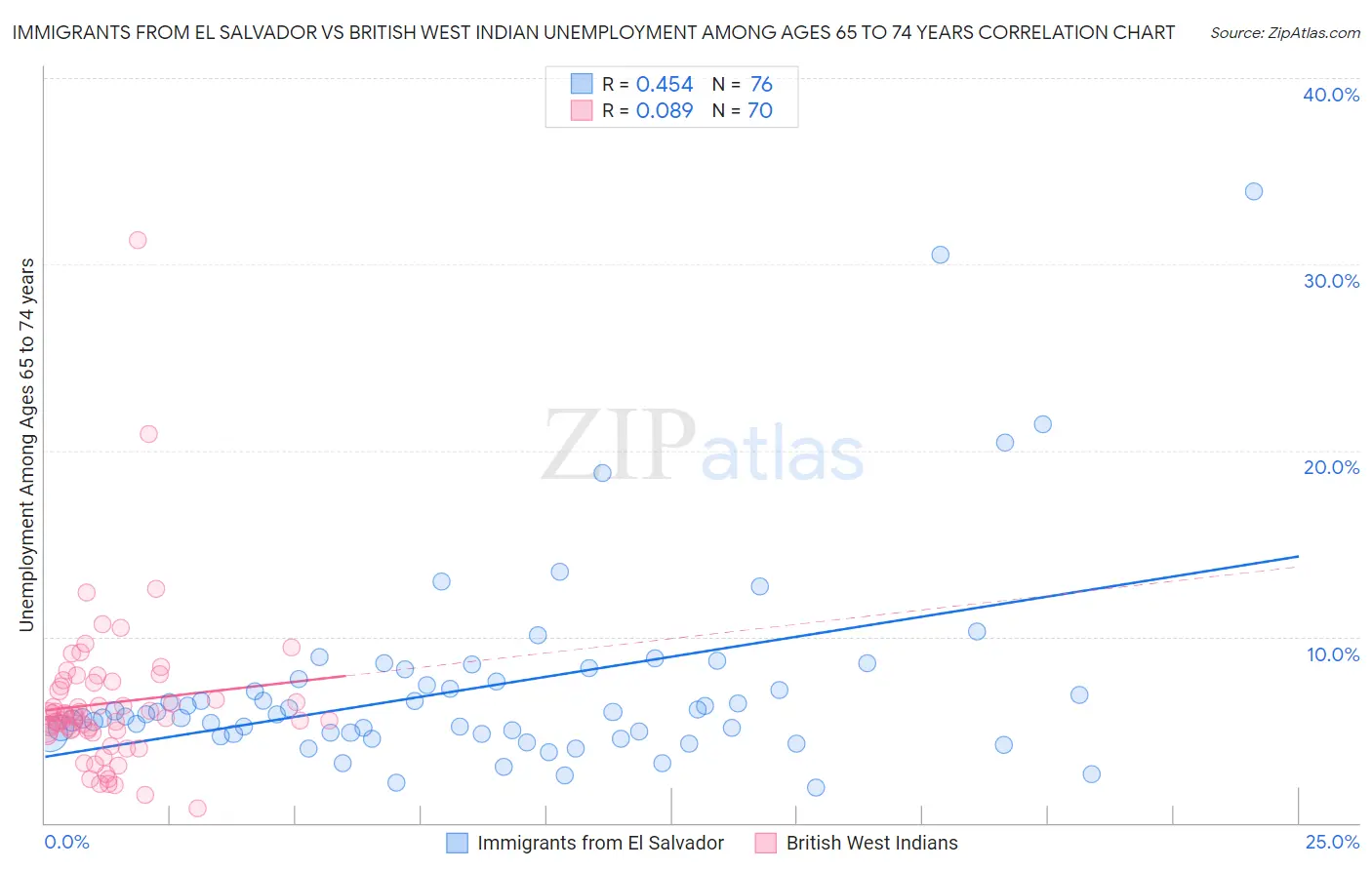 Immigrants from El Salvador vs British West Indian Unemployment Among Ages 65 to 74 years