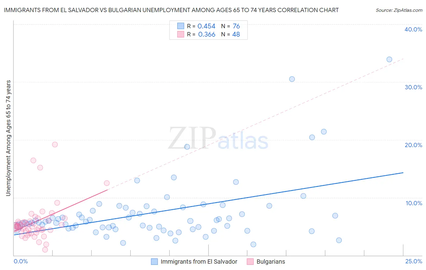 Immigrants from El Salvador vs Bulgarian Unemployment Among Ages 65 to 74 years