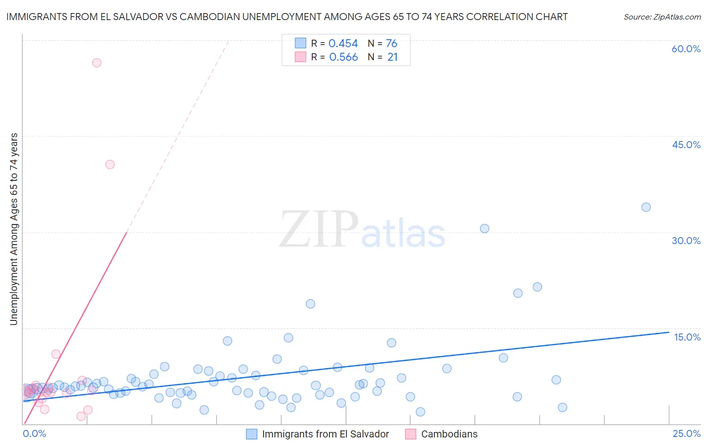 Immigrants from El Salvador vs Cambodian Unemployment Among Ages 65 to 74 years