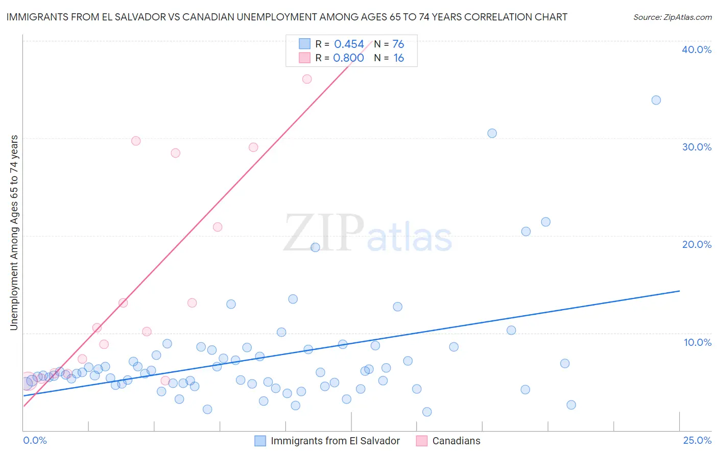 Immigrants from El Salvador vs Canadian Unemployment Among Ages 65 to 74 years
