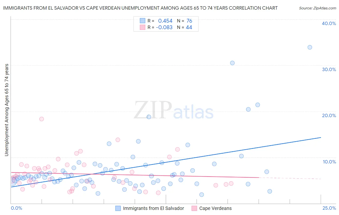 Immigrants from El Salvador vs Cape Verdean Unemployment Among Ages 65 to 74 years