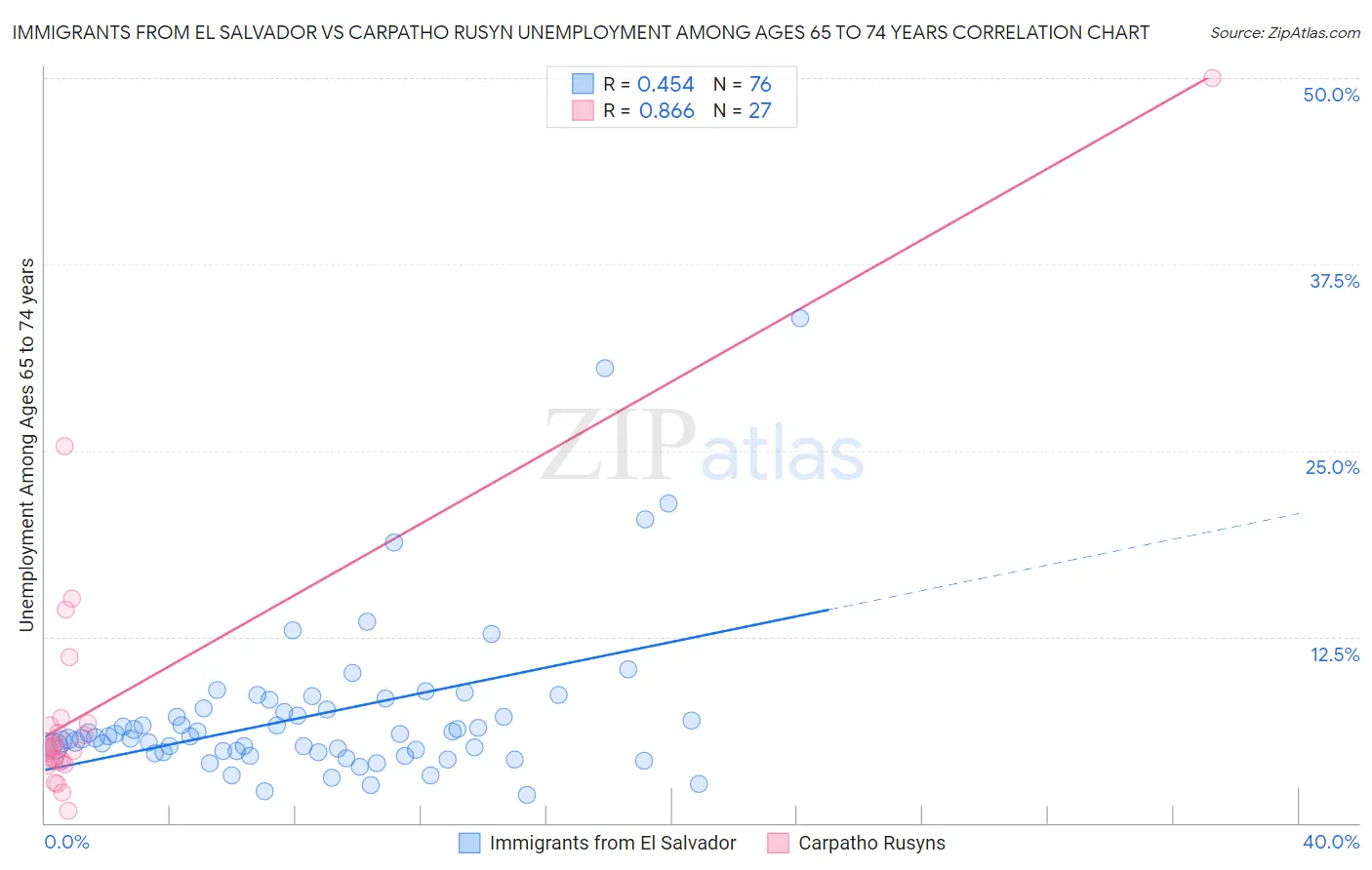 Immigrants from El Salvador vs Carpatho Rusyn Unemployment Among Ages 65 to 74 years
