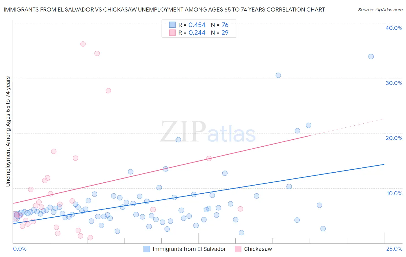 Immigrants from El Salvador vs Chickasaw Unemployment Among Ages 65 to 74 years