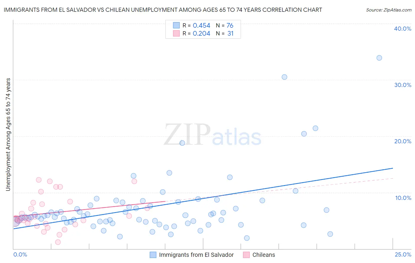 Immigrants from El Salvador vs Chilean Unemployment Among Ages 65 to 74 years