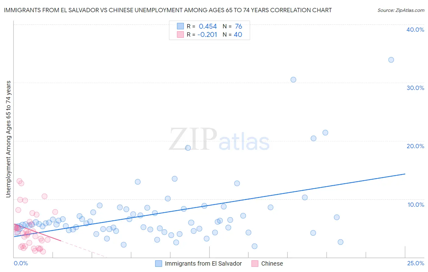 Immigrants from El Salvador vs Chinese Unemployment Among Ages 65 to 74 years