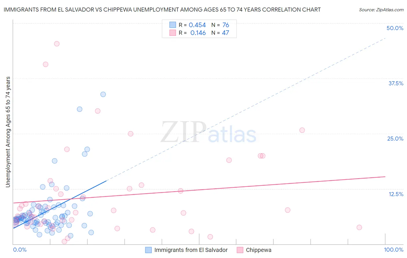 Immigrants from El Salvador vs Chippewa Unemployment Among Ages 65 to 74 years