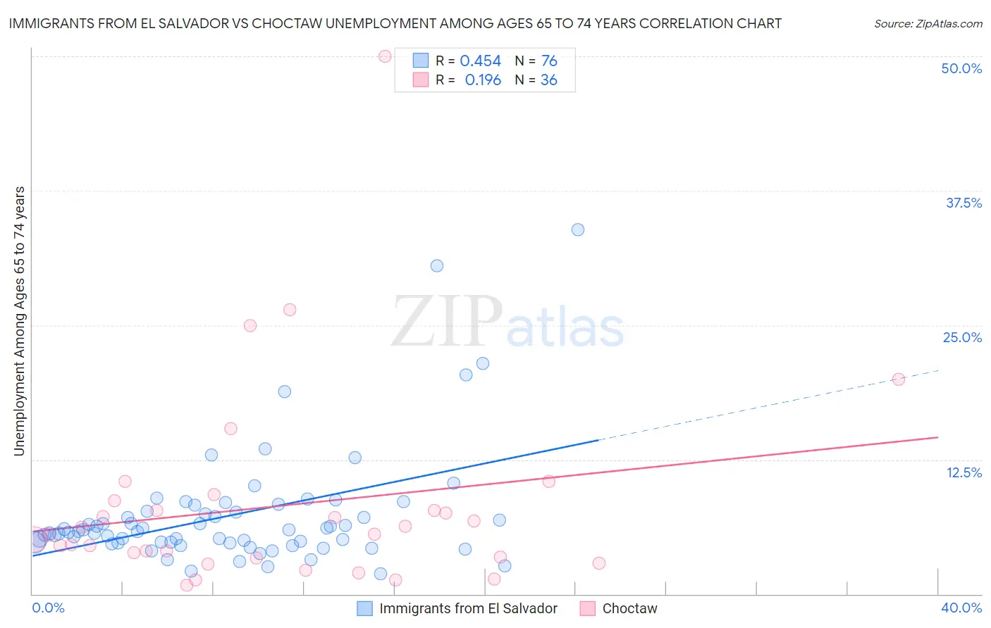 Immigrants from El Salvador vs Choctaw Unemployment Among Ages 65 to 74 years