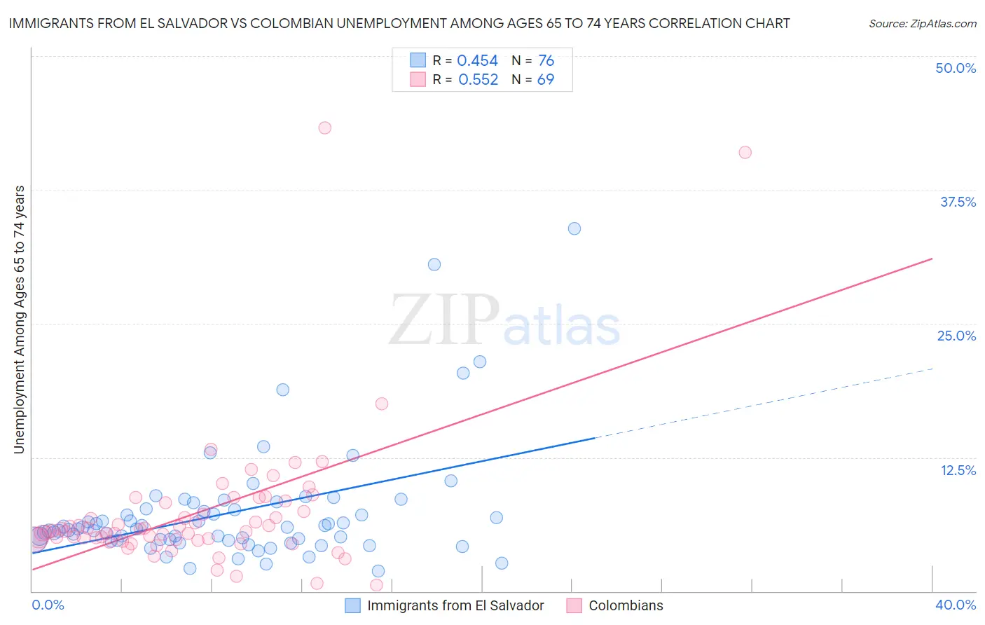 Immigrants from El Salvador vs Colombian Unemployment Among Ages 65 to 74 years