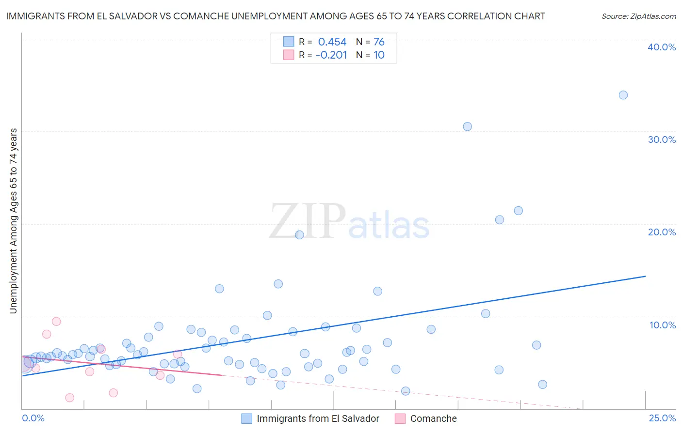 Immigrants from El Salvador vs Comanche Unemployment Among Ages 65 to 74 years