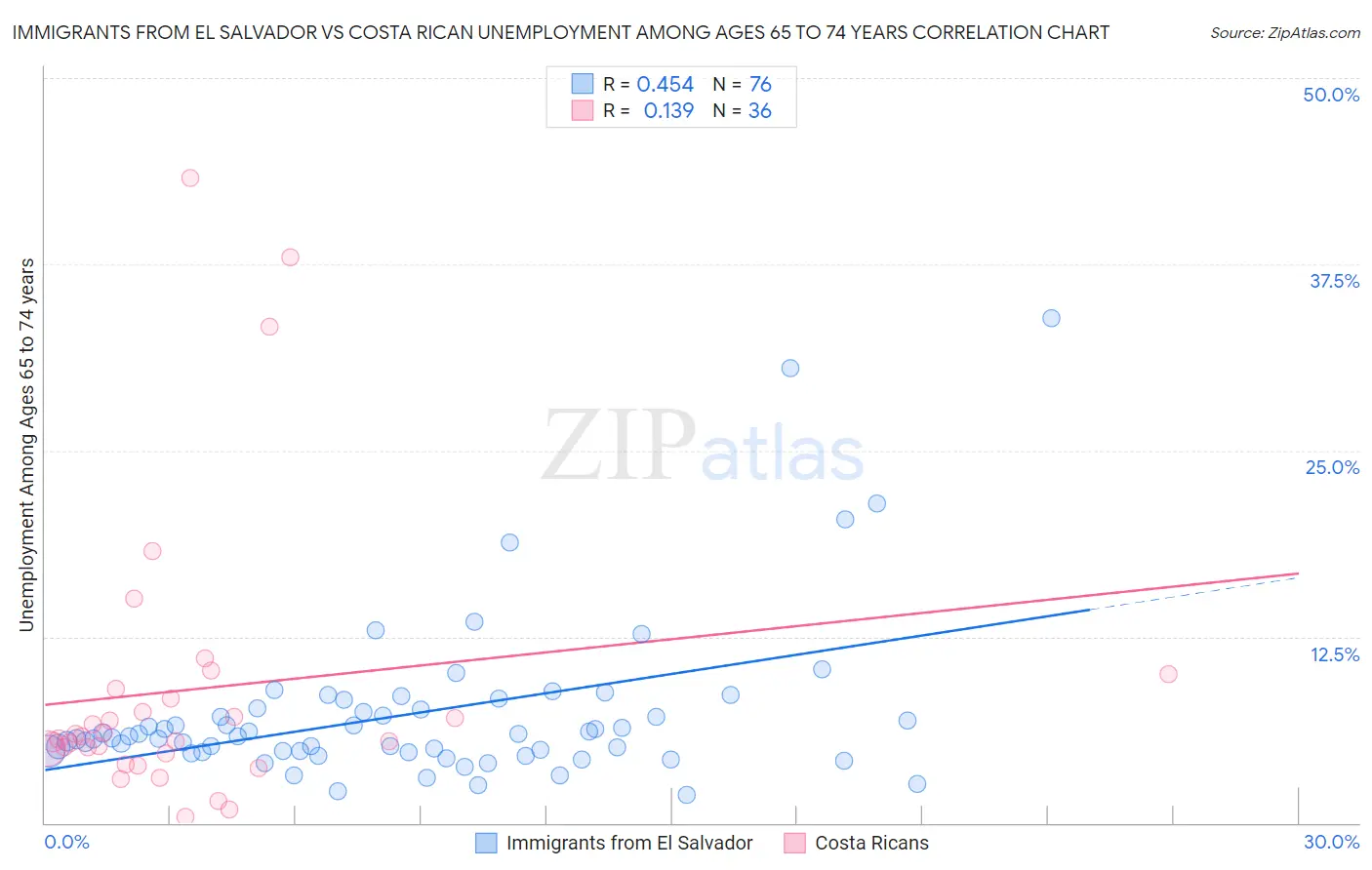 Immigrants from El Salvador vs Costa Rican Unemployment Among Ages 65 to 74 years