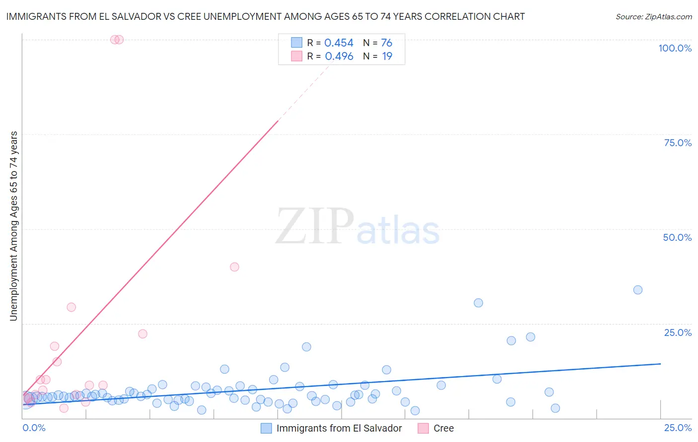 Immigrants from El Salvador vs Cree Unemployment Among Ages 65 to 74 years