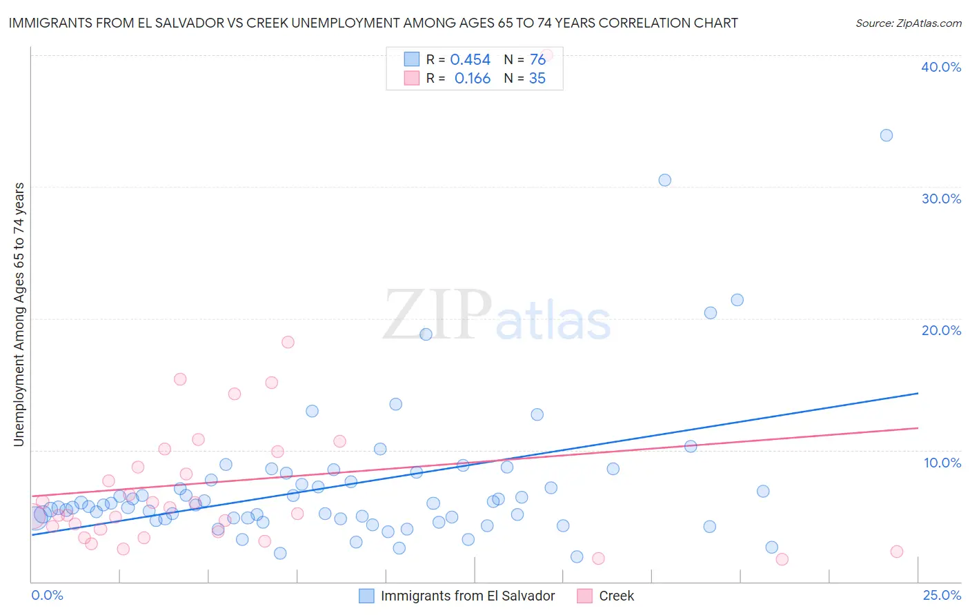 Immigrants from El Salvador vs Creek Unemployment Among Ages 65 to 74 years
