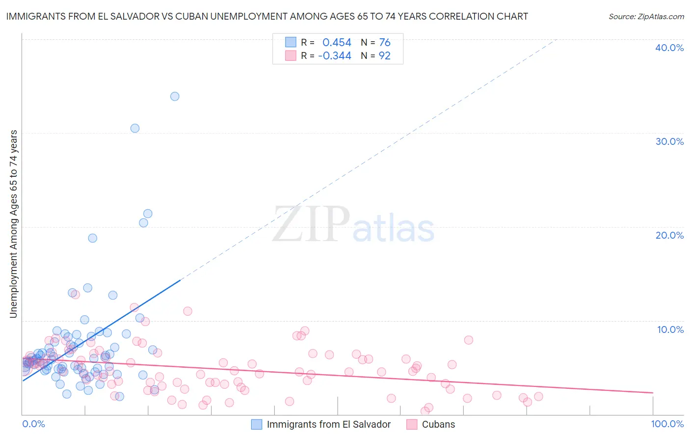 Immigrants from El Salvador vs Cuban Unemployment Among Ages 65 to 74 years