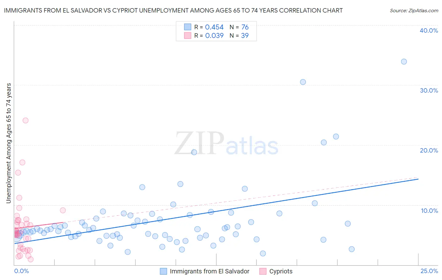 Immigrants from El Salvador vs Cypriot Unemployment Among Ages 65 to 74 years
