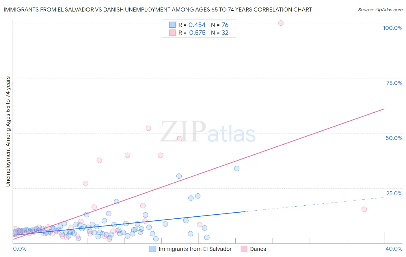 Immigrants from El Salvador vs Danish Unemployment Among Ages 65 to 74 years