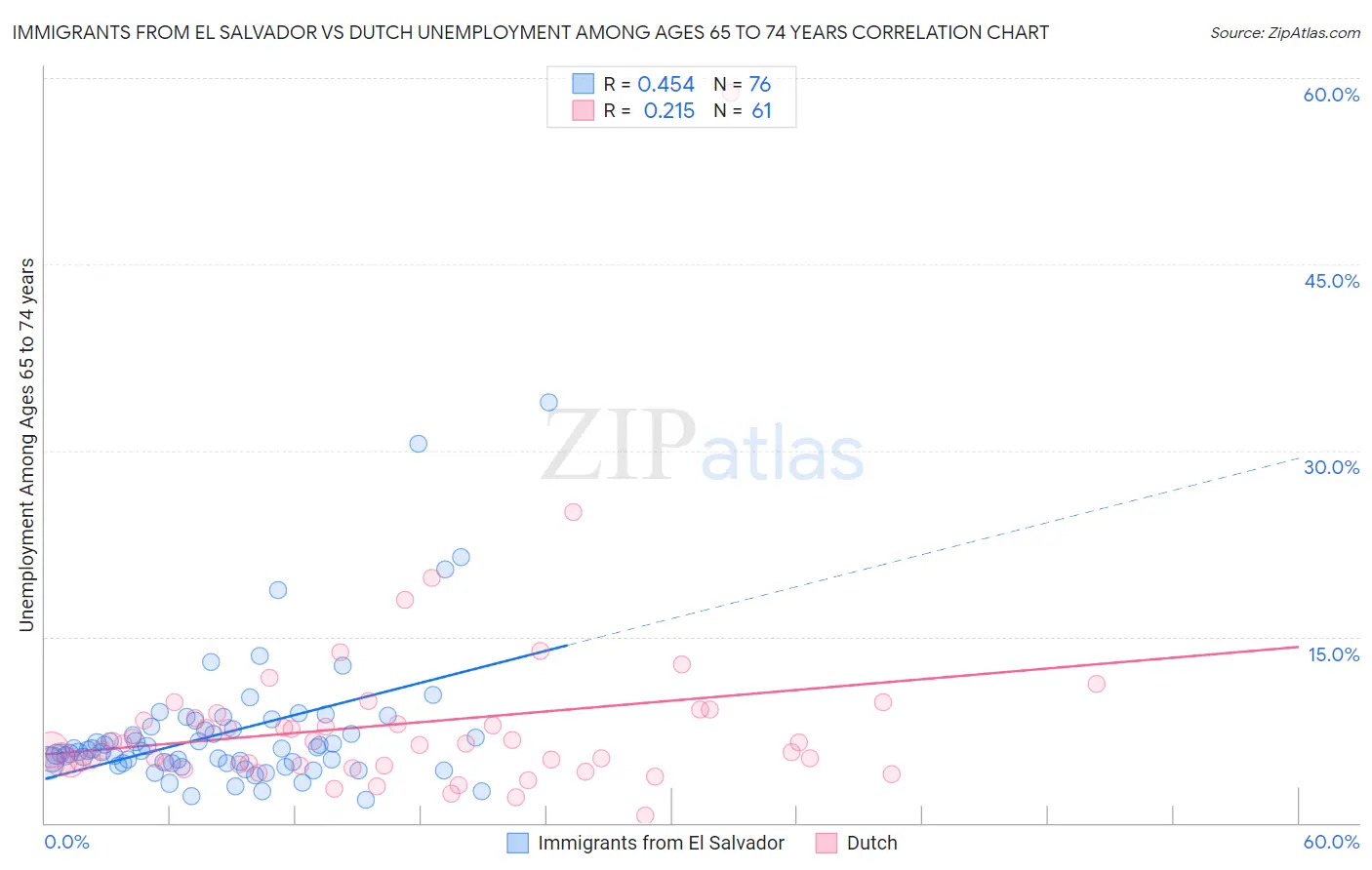 Immigrants from El Salvador vs Dutch Unemployment Among Ages 65 to 74 years