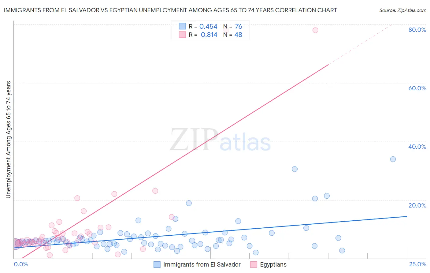 Immigrants from El Salvador vs Egyptian Unemployment Among Ages 65 to 74 years