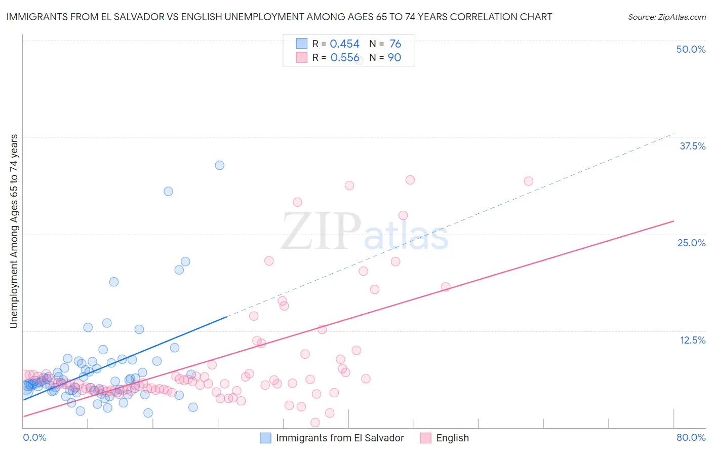 Immigrants from El Salvador vs English Unemployment Among Ages 65 to 74 years