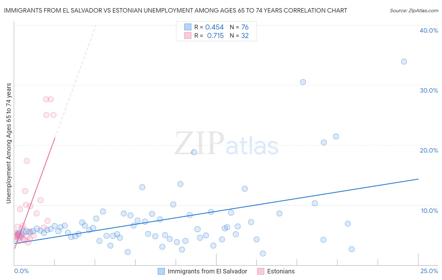 Immigrants from El Salvador vs Estonian Unemployment Among Ages 65 to 74 years