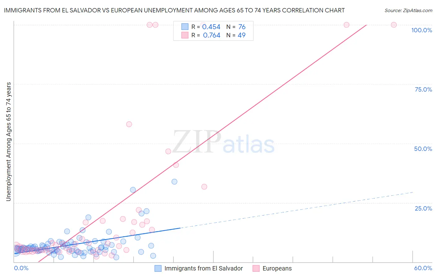 Immigrants from El Salvador vs European Unemployment Among Ages 65 to 74 years