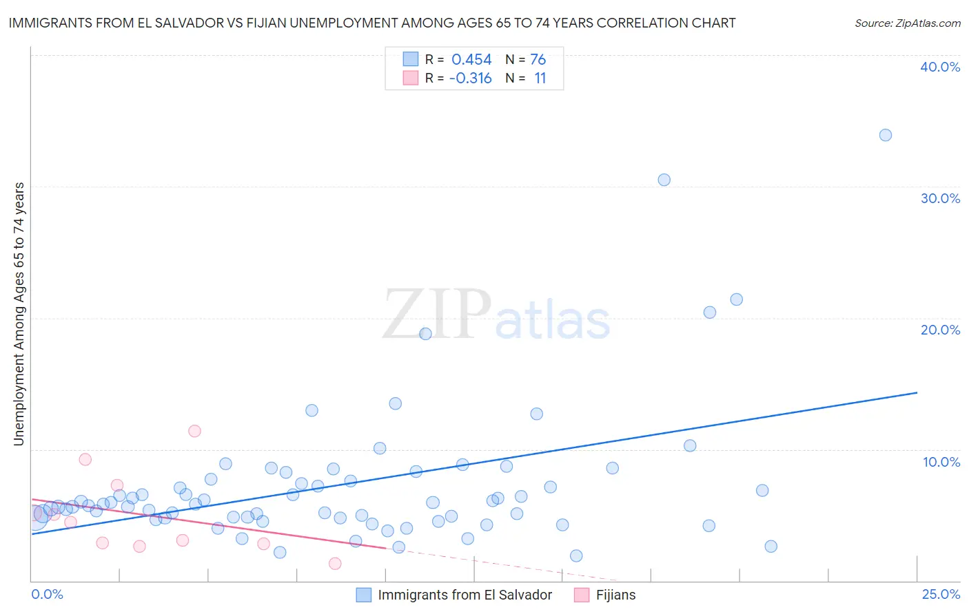 Immigrants from El Salvador vs Fijian Unemployment Among Ages 65 to 74 years