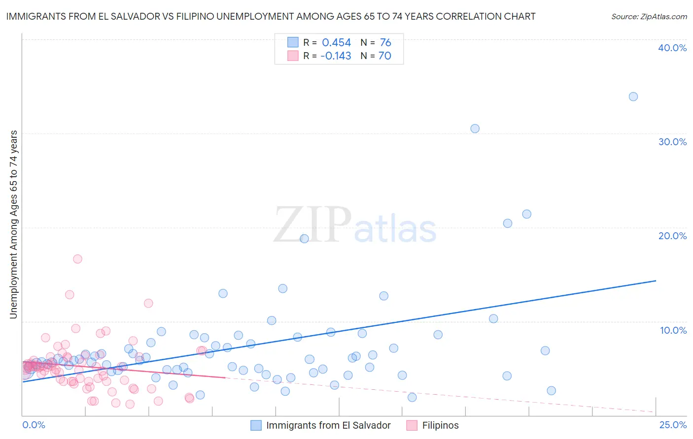 Immigrants from El Salvador vs Filipino Unemployment Among Ages 65 to 74 years