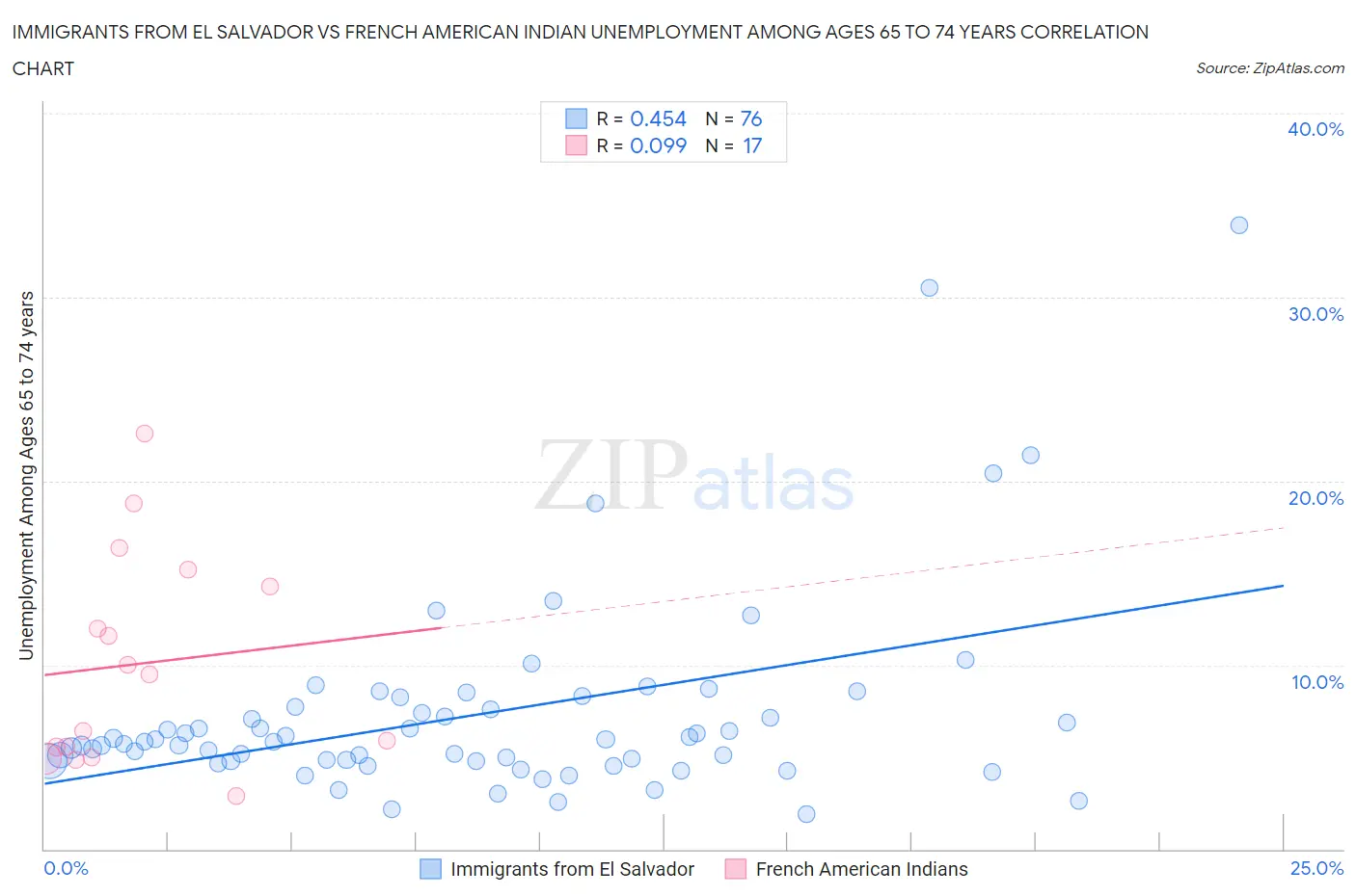 Immigrants from El Salvador vs French American Indian Unemployment Among Ages 65 to 74 years