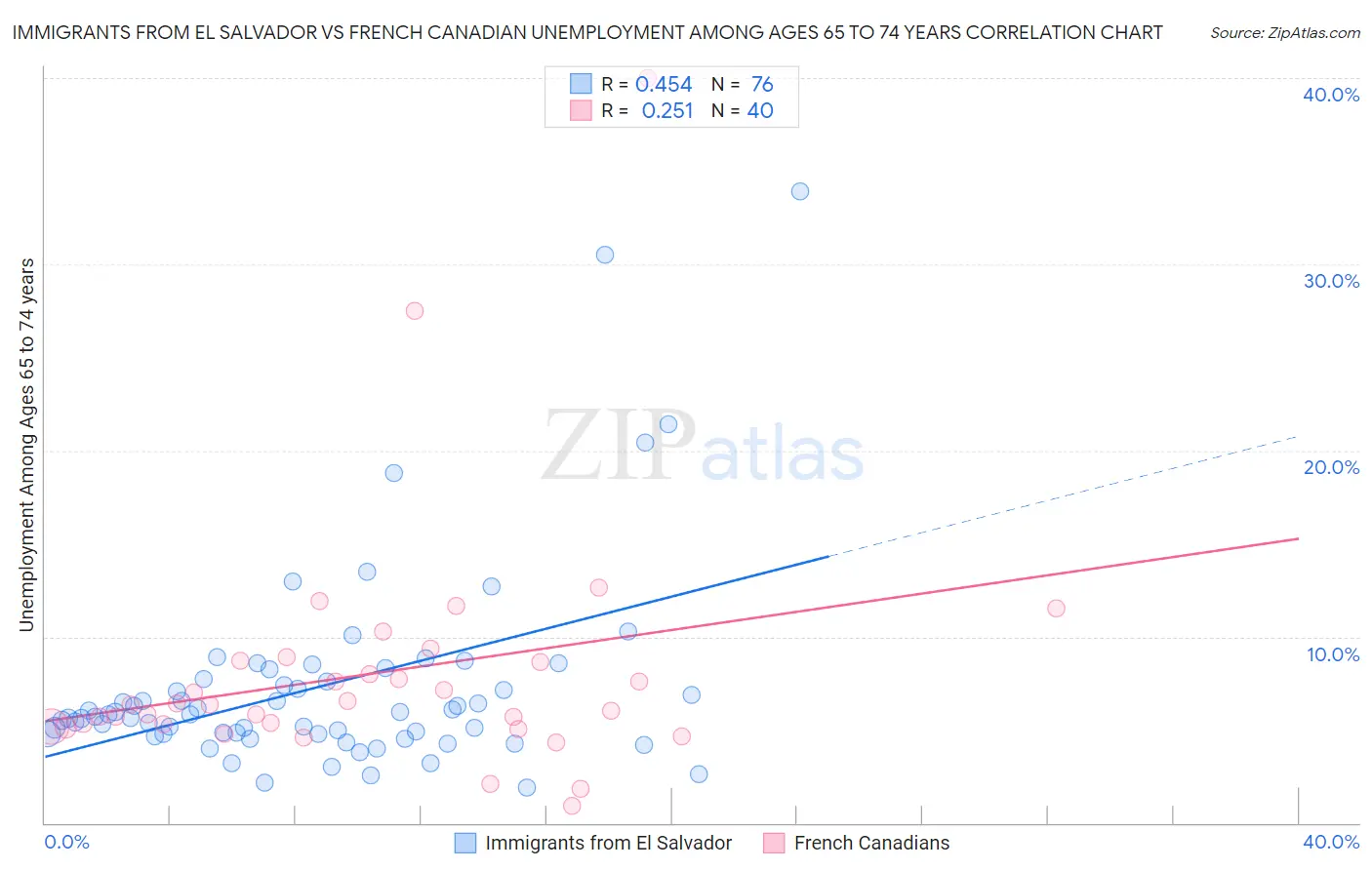 Immigrants from El Salvador vs French Canadian Unemployment Among Ages 65 to 74 years