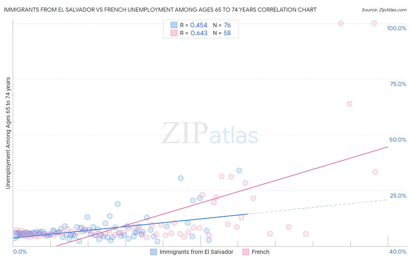 Immigrants from El Salvador vs French Unemployment Among Ages 65 to 74 years