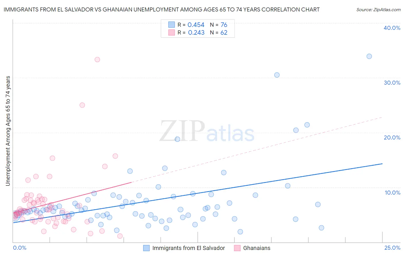 Immigrants from El Salvador vs Ghanaian Unemployment Among Ages 65 to 74 years