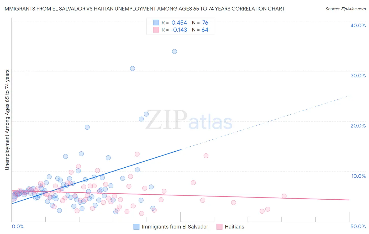 Immigrants from El Salvador vs Haitian Unemployment Among Ages 65 to 74 years