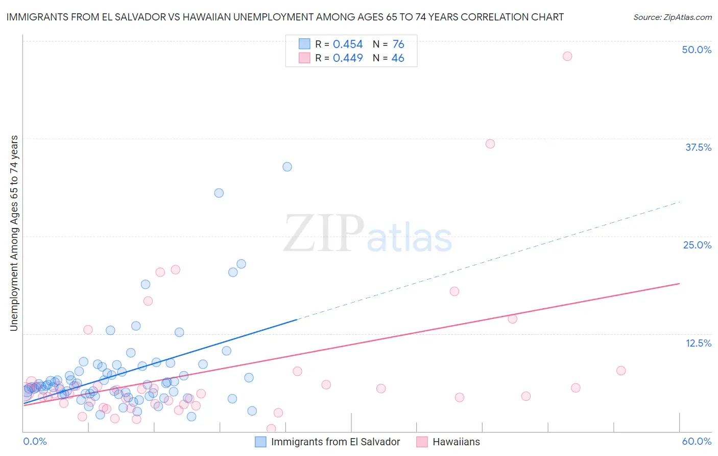 Immigrants from El Salvador vs Hawaiian Unemployment Among Ages 65 to 74 years