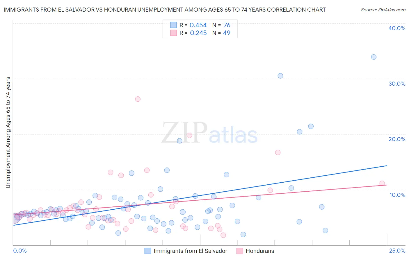 Immigrants from El Salvador vs Honduran Unemployment Among Ages 65 to 74 years