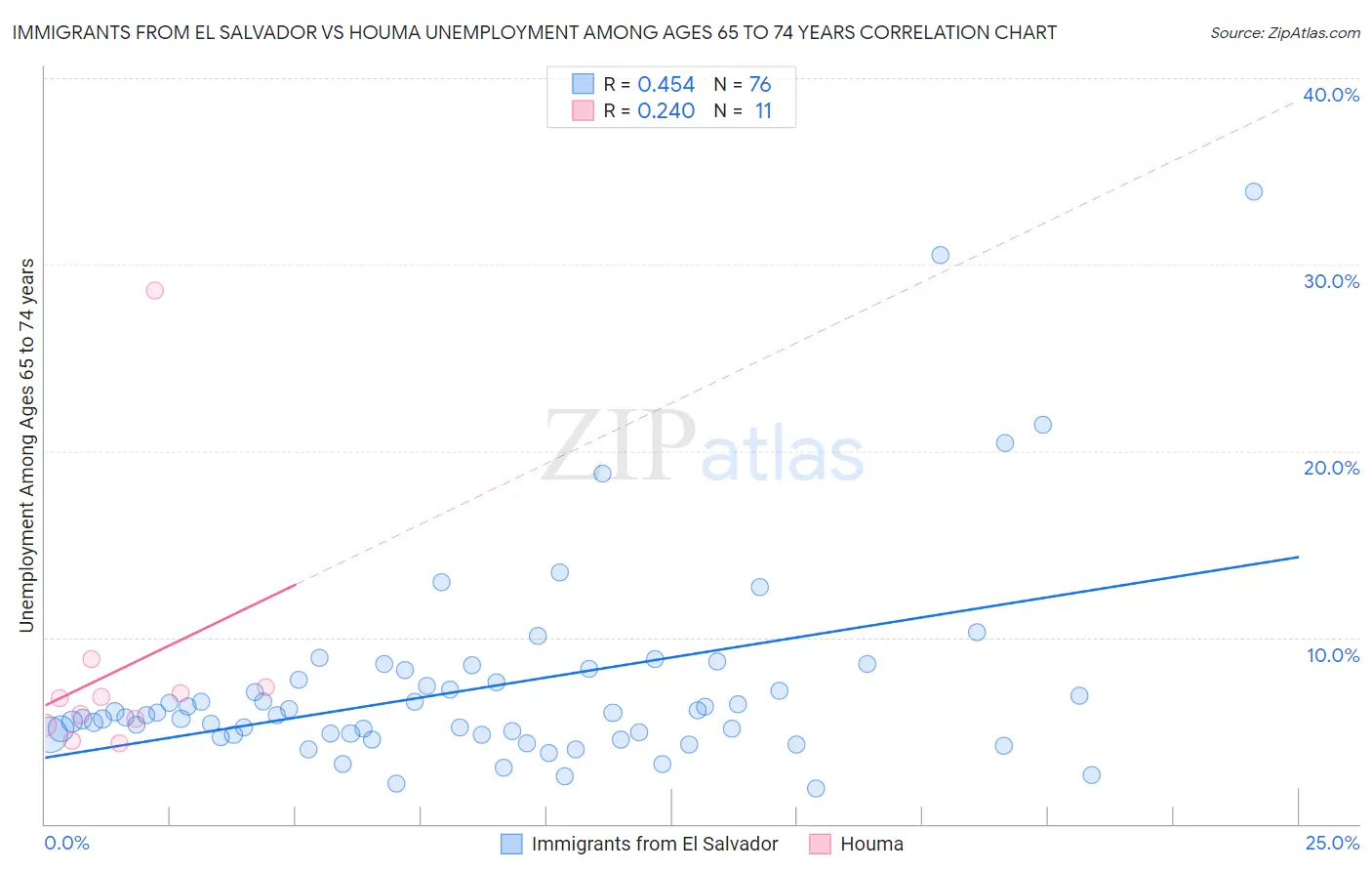 Immigrants from El Salvador vs Houma Unemployment Among Ages 65 to 74 years