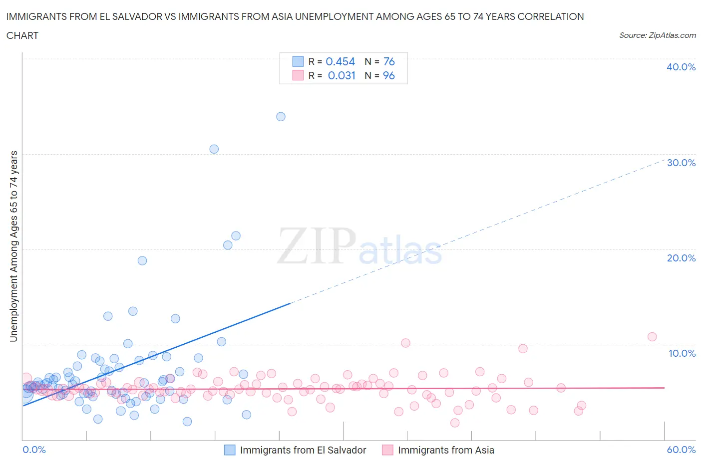 Immigrants from El Salvador vs Immigrants from Asia Unemployment Among Ages 65 to 74 years