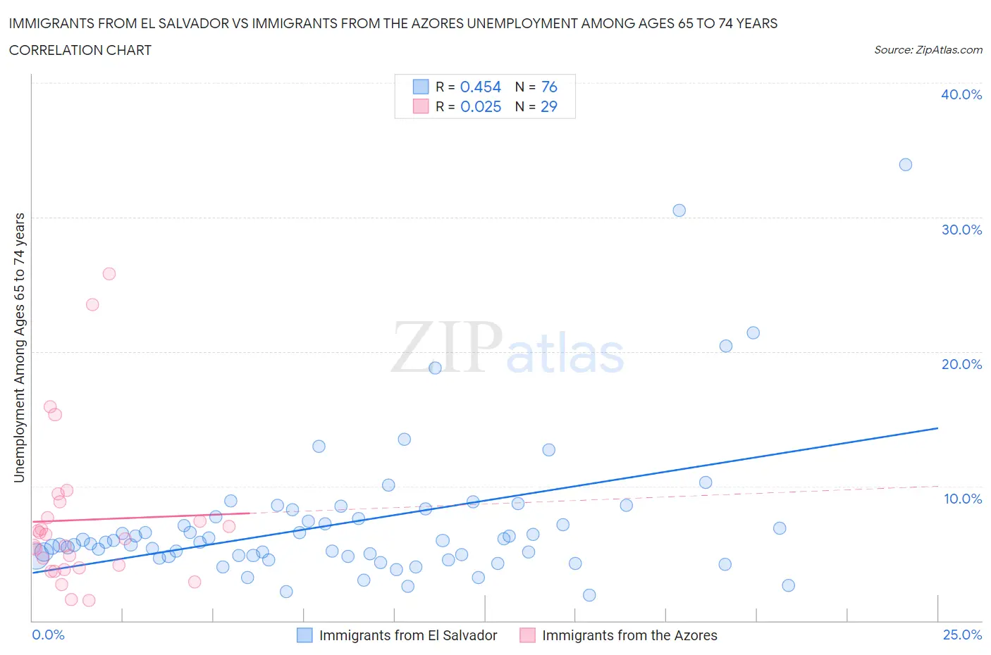 Immigrants from El Salvador vs Immigrants from the Azores Unemployment Among Ages 65 to 74 years
