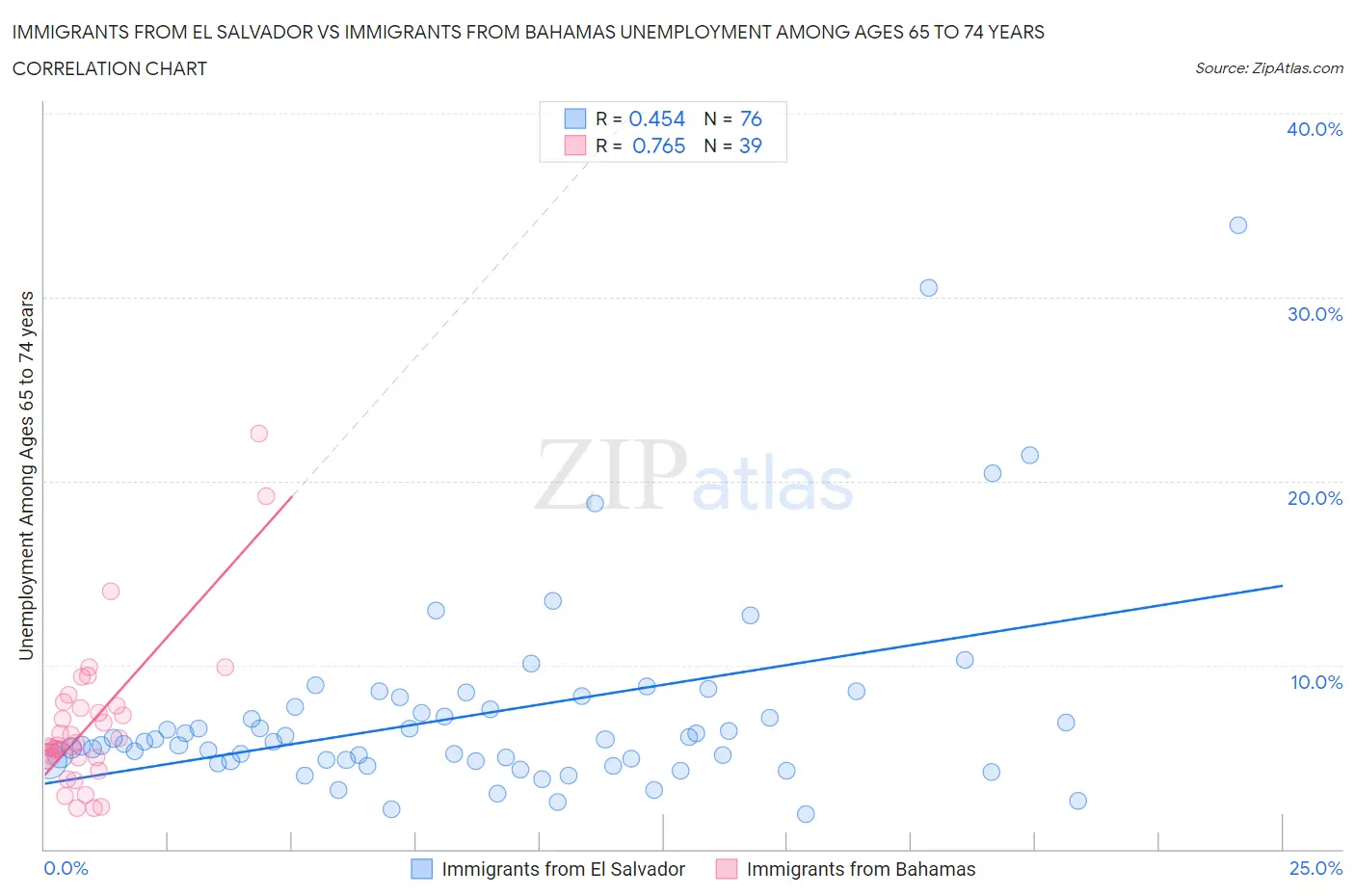 Immigrants from El Salvador vs Immigrants from Bahamas Unemployment Among Ages 65 to 74 years