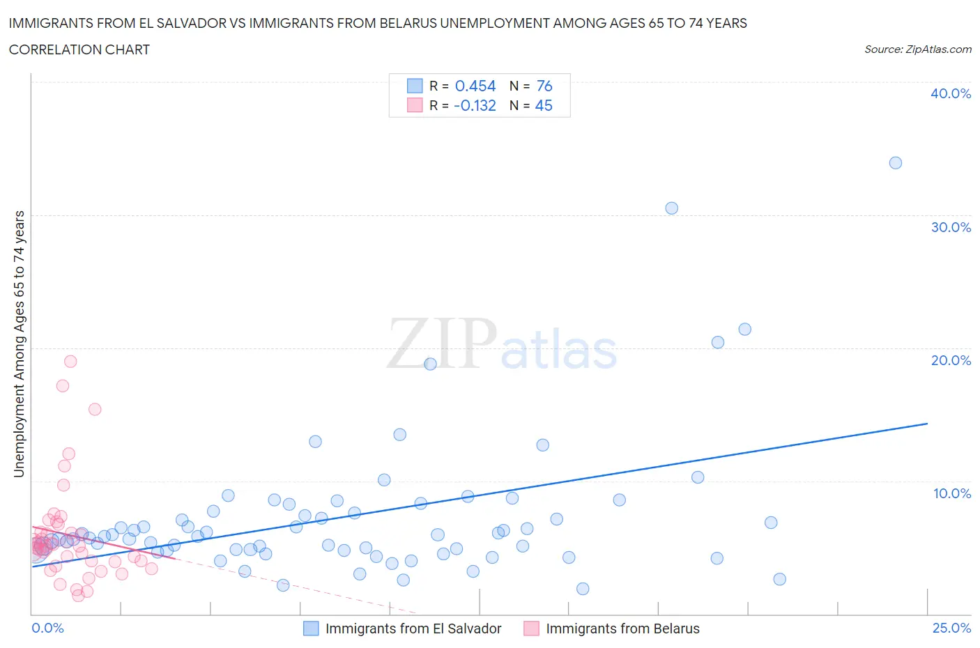 Immigrants from El Salvador vs Immigrants from Belarus Unemployment Among Ages 65 to 74 years