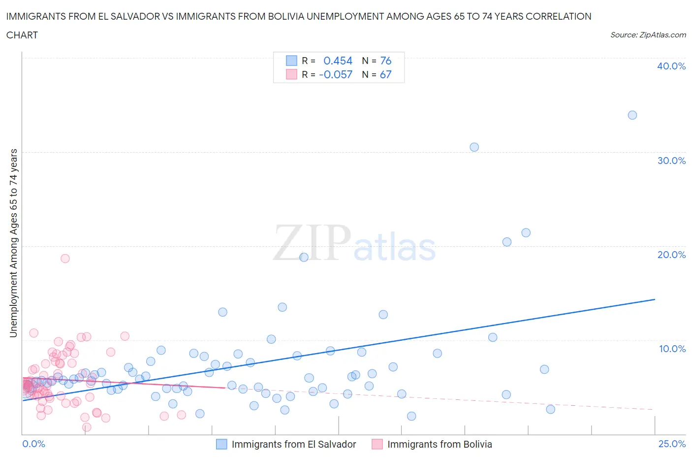 Immigrants from El Salvador vs Immigrants from Bolivia Unemployment Among Ages 65 to 74 years