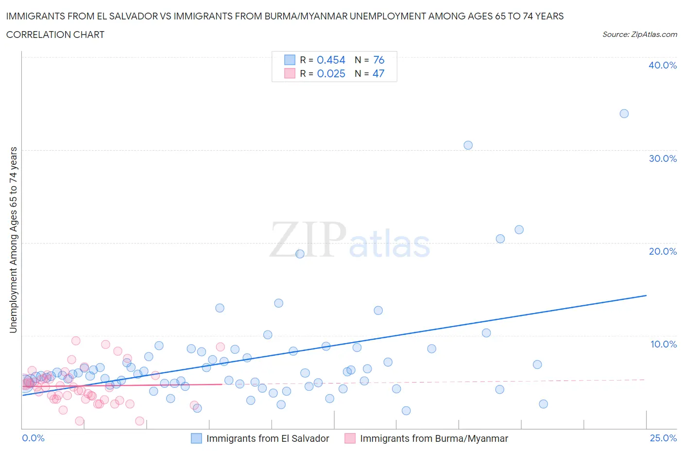 Immigrants from El Salvador vs Immigrants from Burma/Myanmar Unemployment Among Ages 65 to 74 years