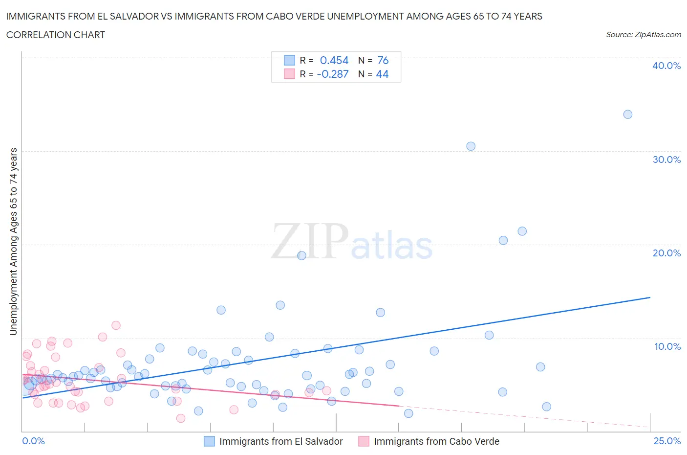 Immigrants from El Salvador vs Immigrants from Cabo Verde Unemployment Among Ages 65 to 74 years