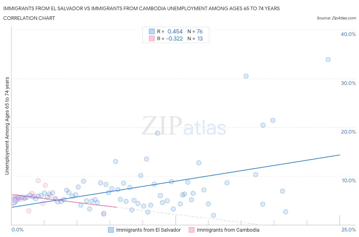 Immigrants from El Salvador vs Immigrants from Cambodia Unemployment Among Ages 65 to 74 years