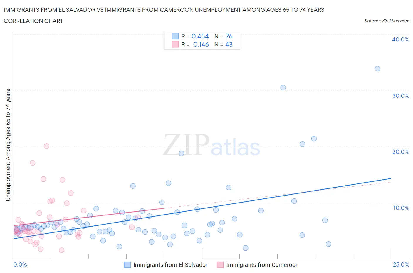 Immigrants from El Salvador vs Immigrants from Cameroon Unemployment Among Ages 65 to 74 years