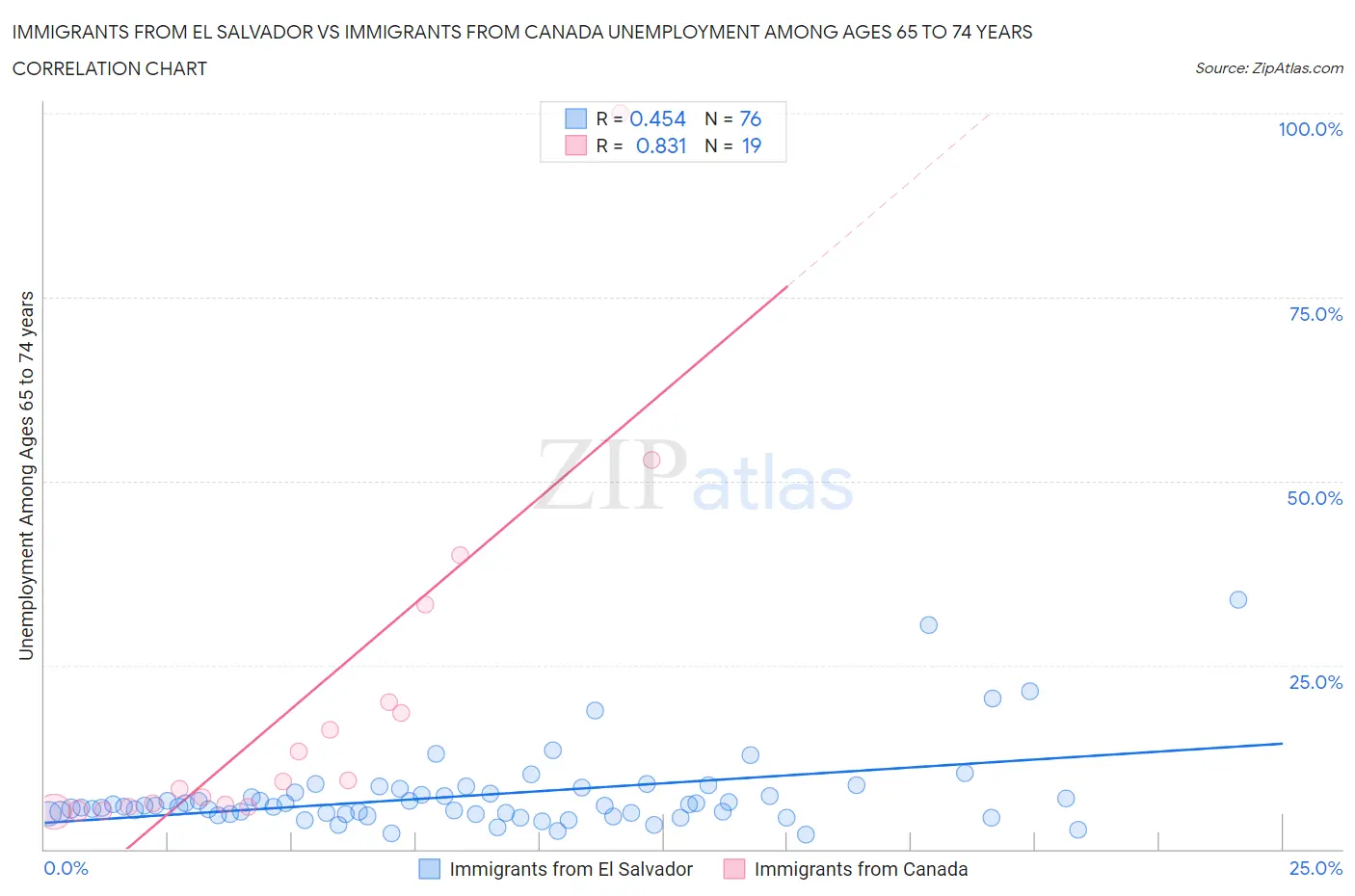 Immigrants from El Salvador vs Immigrants from Canada Unemployment Among Ages 65 to 74 years