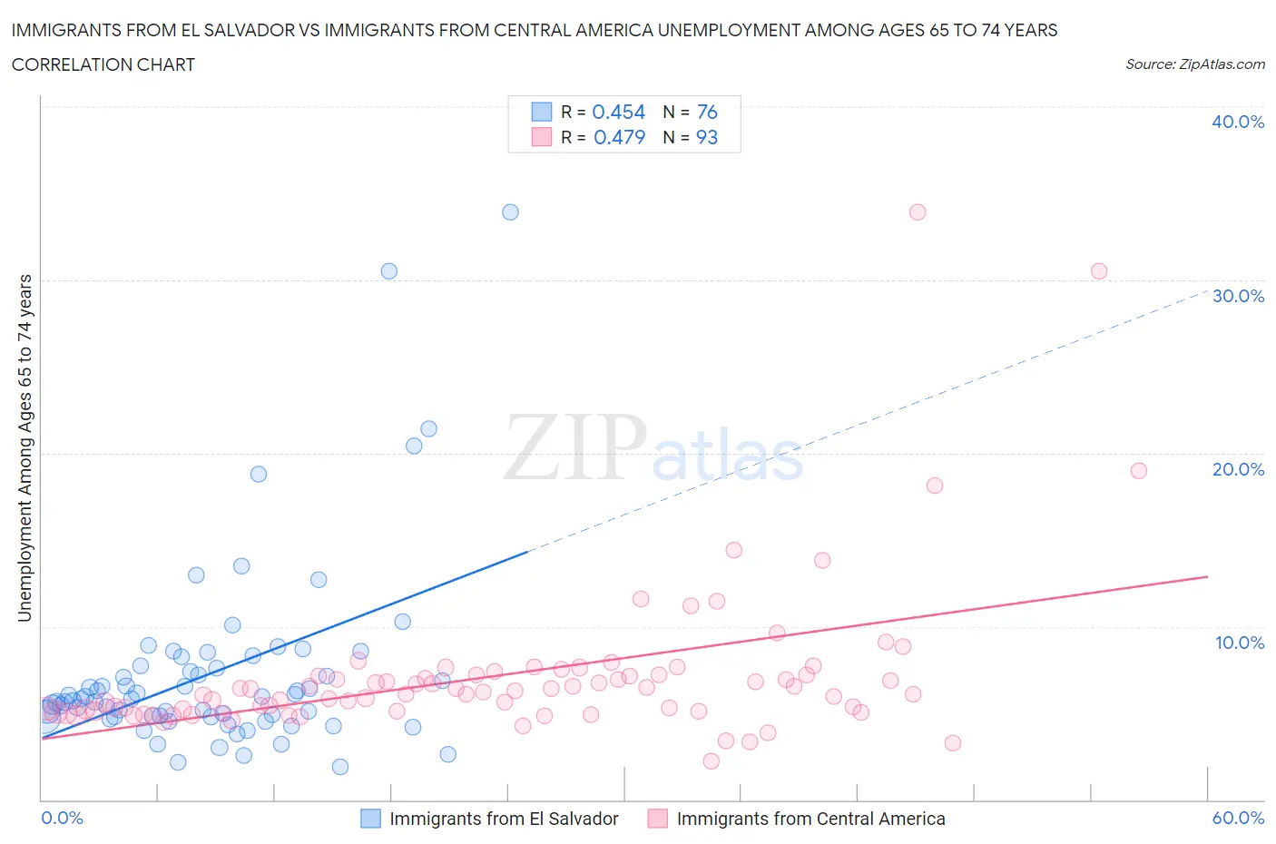 Immigrants from El Salvador vs Immigrants from Central America Unemployment Among Ages 65 to 74 years