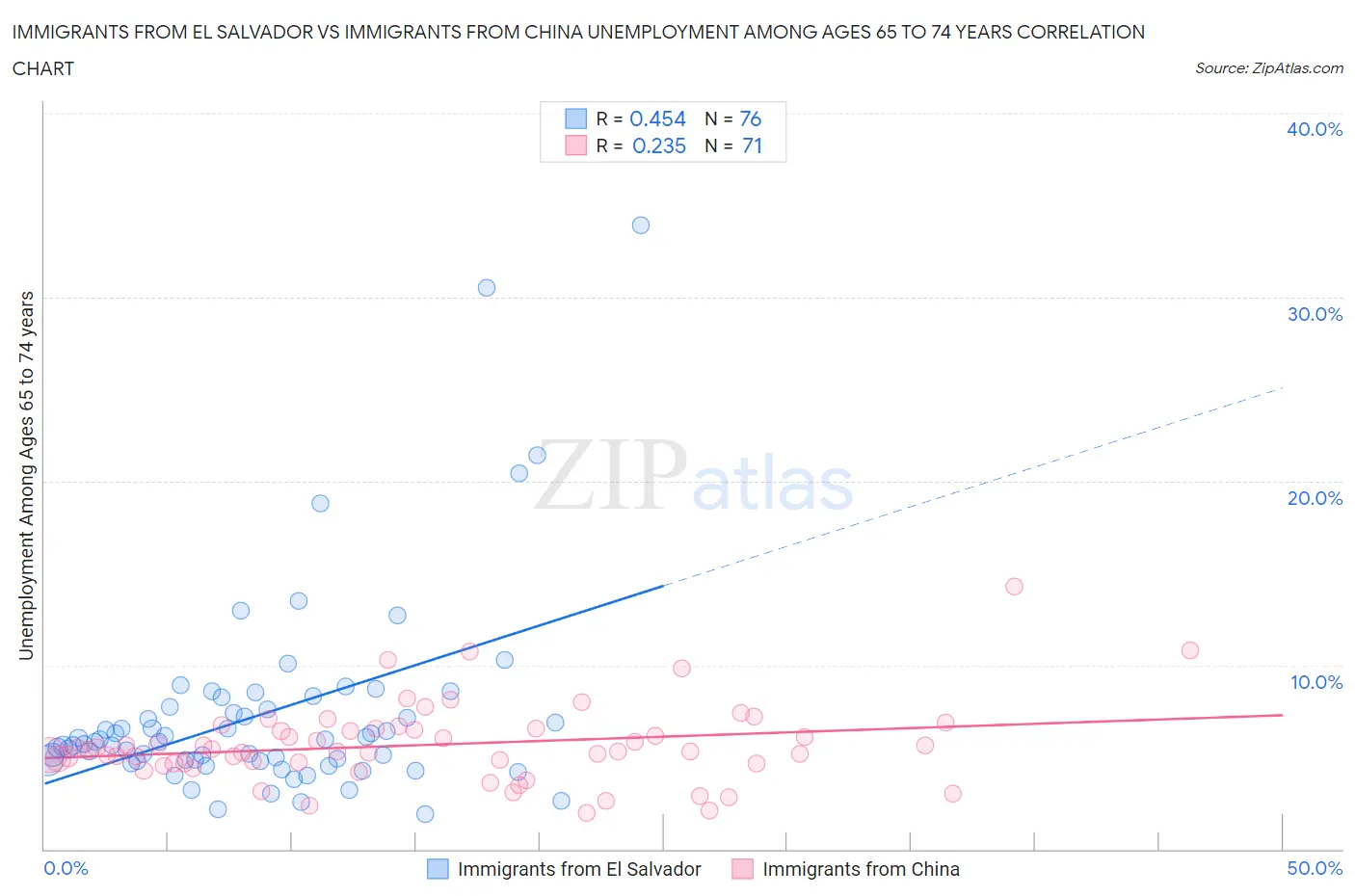 Immigrants from El Salvador vs Immigrants from China Unemployment Among Ages 65 to 74 years