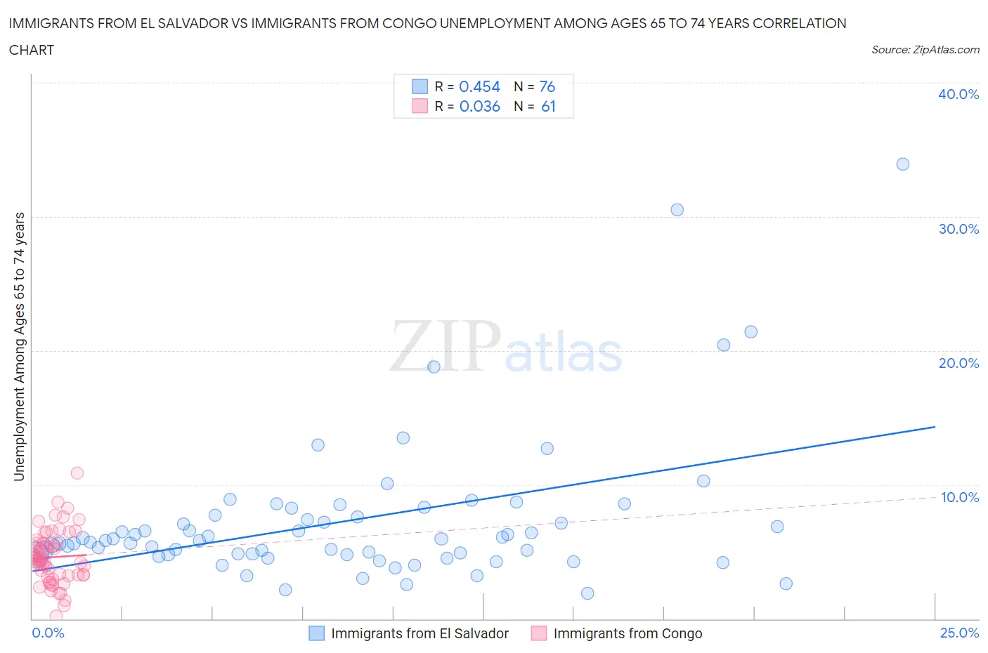 Immigrants from El Salvador vs Immigrants from Congo Unemployment Among Ages 65 to 74 years